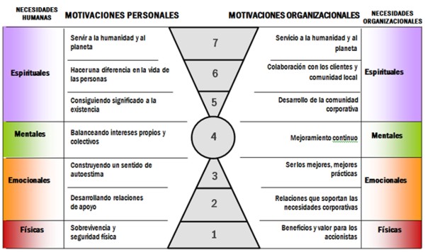 Motivaciones-Personales-Organizacionales